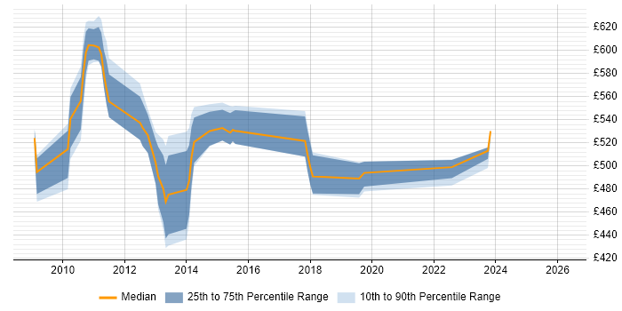 Contractor daily rate distribution trend for jobs in Tower Hamlets citing System Integration Testing