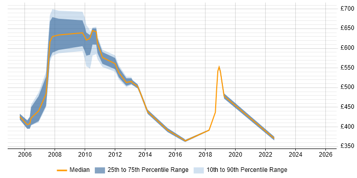 Contractor daily rate distribution trend for Team Leader job vacancies in Tower Hamlets