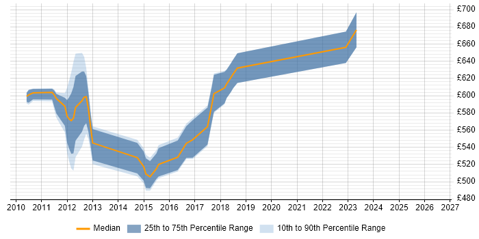 Contractor daily rate distribution trend for jobs in Tower Hamlets citing TeamCity