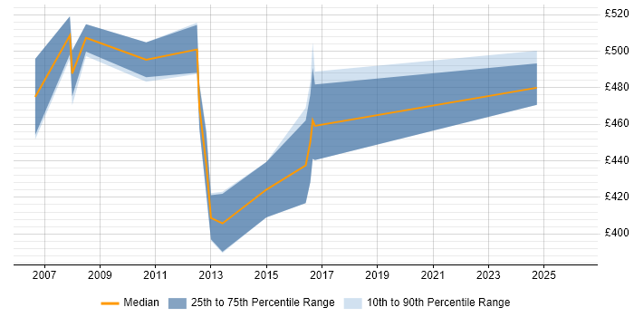 Contractor daily rate distribution trend for Technical Consultant job vacancies in Tower Hamlets