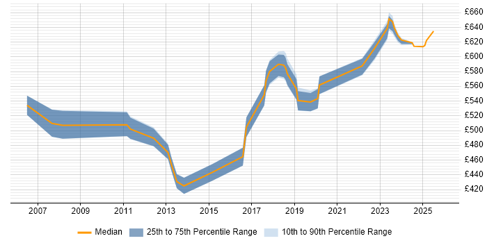 Contractor daily rate distribution trend for jobs in Tower Hamlets citing Technical Leadership
