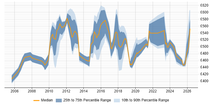 Contractor daily rate distribution trend for jobs in Tower Hamlets citing Test Automation