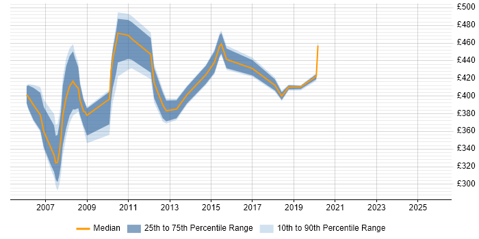 Contractor daily rate distribution trend for Tester job vacancies in Tower Hamlets