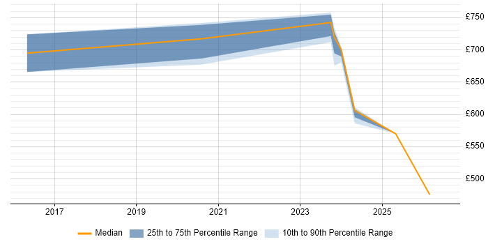 Contractor daily rate distribution trend for jobs in Tower Hamlets citing Threat Modelling