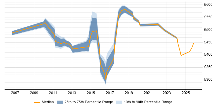Contractor daily rate distribution trend for jobs in Tower Hamlets citing Time Management