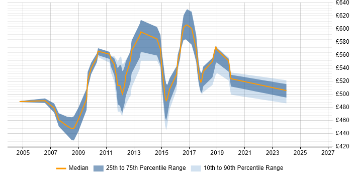 Contractor daily rate distribution trend for jobs in Tower Hamlets citing Tomcat