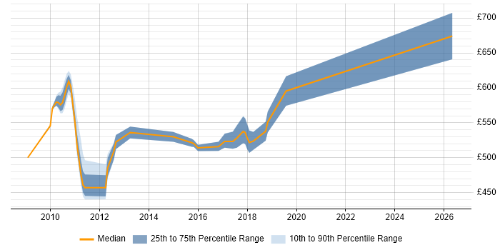 Contractor daily rate distribution trend for UI Developer job vacancies in Tower Hamlets