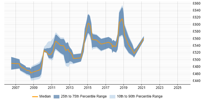 Contractor daily rate distribution trend for jobs in Tower Hamlets citing Unit Testing