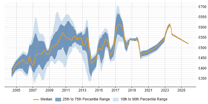 Contractor daily rate distribution trend for jobs in Tower Hamlets citing Unix