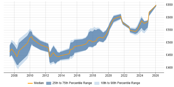 Contractor daily rate distribution trend for jobs in Tower Hamlets citing Use Case