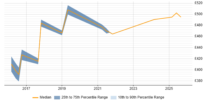 Contractor daily rate distribution trend for jobs in Tower Hamlets citing User-Centered Design (UCD)