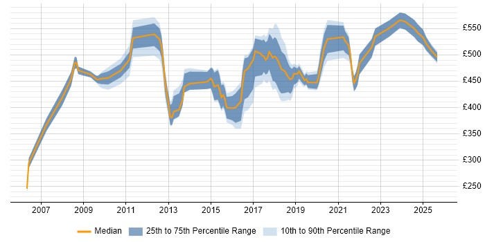 Contractor daily rate distribution trend for jobs in Tower Hamlets citing User Experience