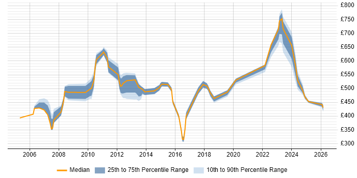 Contractor daily rate distribution trend for jobs in Tower Hamlets citing Validation
