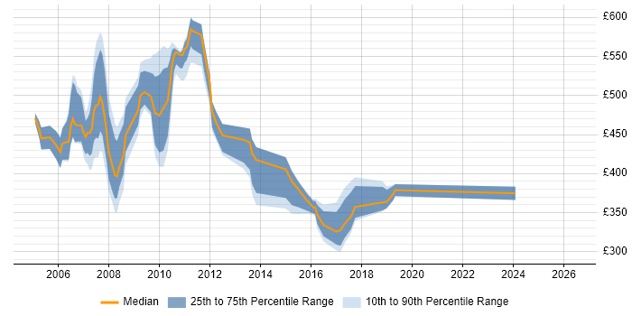 Contractor daily rate distribution trend for jobs in Tower Hamlets citing VB