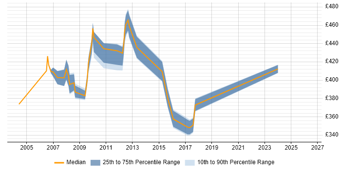 Contractor daily rate distribution trend for jobs in Tower Hamlets citing VBScript