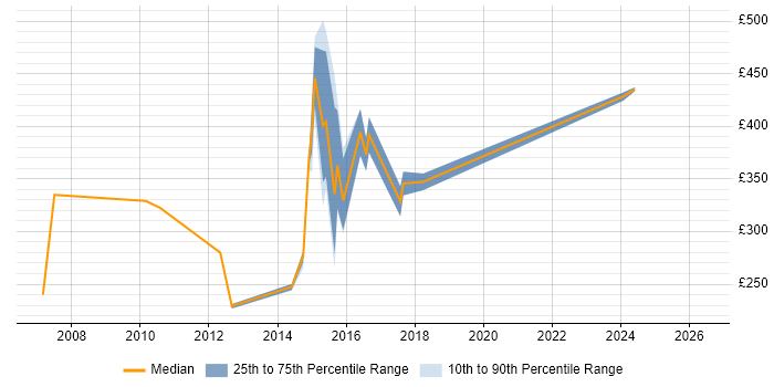 Contractor daily rate distribution trend for jobs in Tower Hamlets citing Video Conferencing