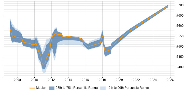 Contractor daily rate distribution trend for jobs in Tower Hamlets citing Visual Studio Contractor daily rate distribution trend for jobs in Tower Hamlets citing Visual Studio