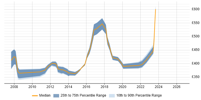 Contractor daily rate distribution trend for jobs in Tower Hamlets citing VMware Infrastructure