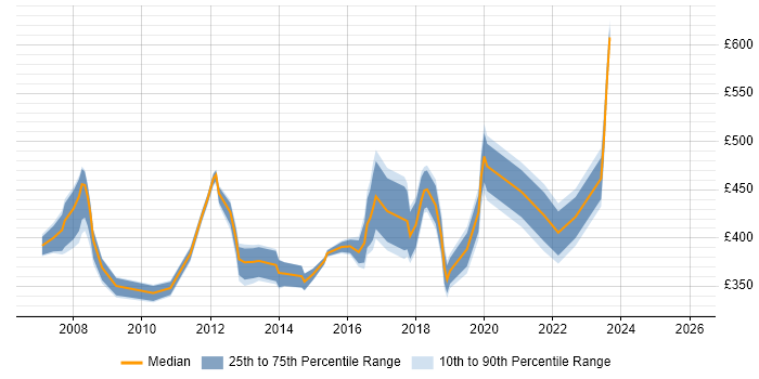 Contractor daily rate distribution trend for jobs in Tower Hamlets citing VMware