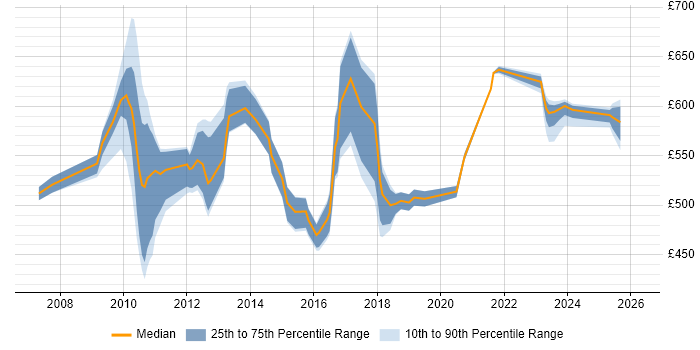 Contractor daily rate distribution trend for jobs in Tower Hamlets citing Waterfall