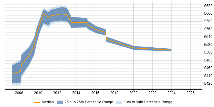 Contractor daily rate distribution trend for jobs in Tower Hamlets citing WebSphere MQ