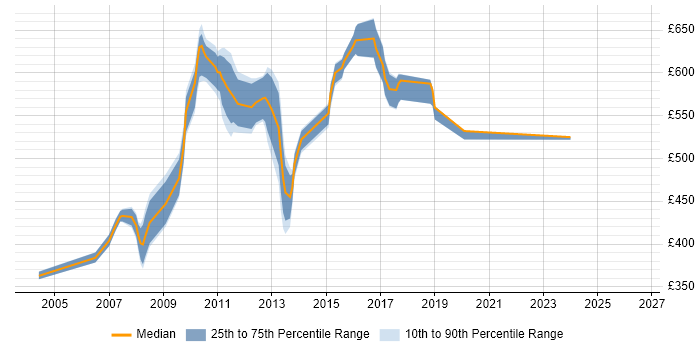 Contractor daily rate distribution trend for jobs in Tower Hamlets citing WebSphere