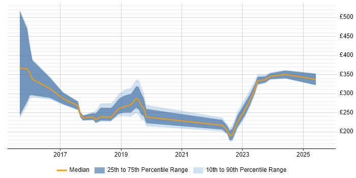 Contractor daily rate distribution trend for jobs in Tower Hamlets citing Windows 10