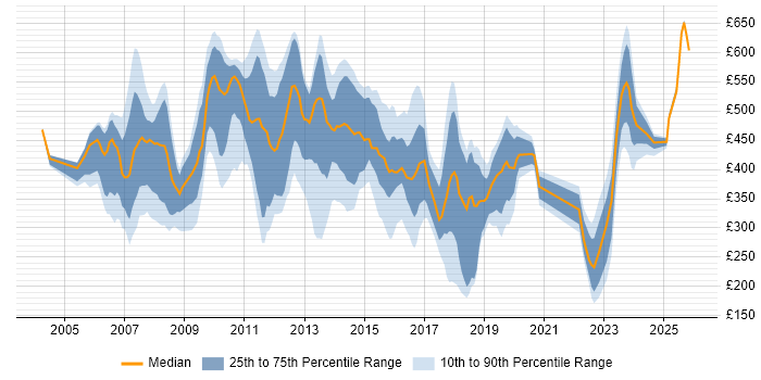 Contractor daily rate distribution trend for jobs in Tower Hamlets citing Windows
