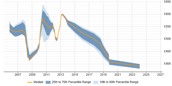 Contractor daily rate distribution trend for jobs in Tower Hamlets citing WinForms