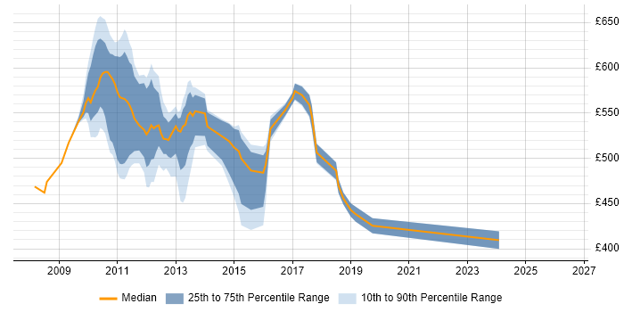 Contractor daily rate distribution trend for jobs in Tower Hamlets citing WPF