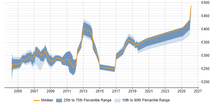 Contractor daily rate distribution trend for Trainer job vacancies in East London