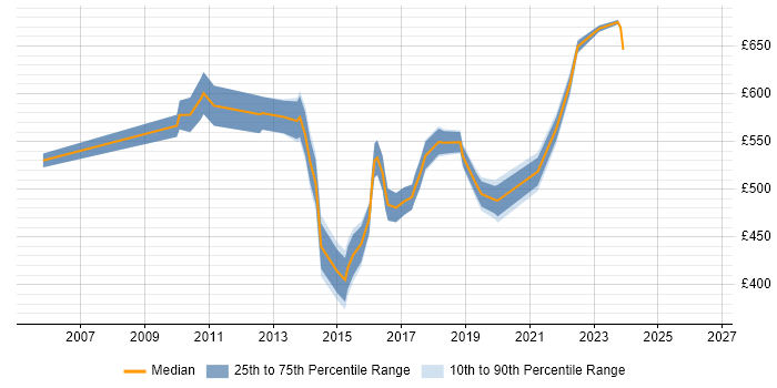 Contractor daily rate distribution trend for Transformation Manager job vacancies in East London