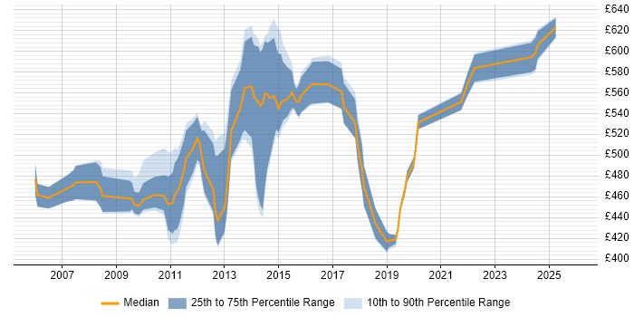 Contractor daily rate distribution trend for jobs in East London citing Translating Business Requirements