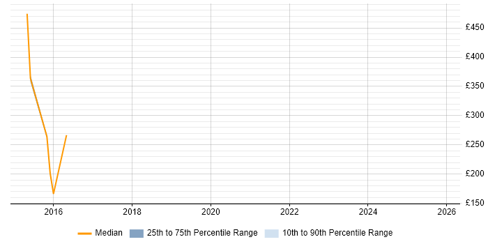 Contractor daily rate distribution trend for jobs in East London citing Ubuntu