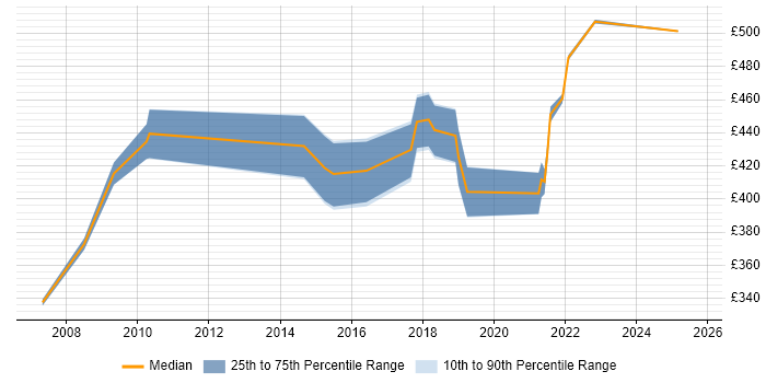 Contractor daily rate distribution trend for UI Designer job vacancies in East London