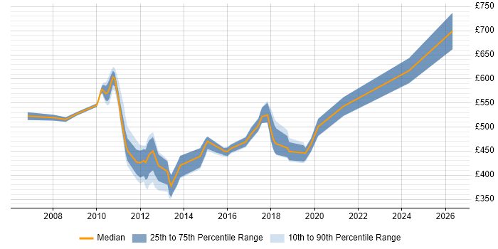 Contractor daily rate distribution trend for UI Developer job vacancies in East London