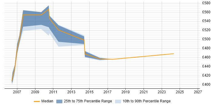 Contractor daily rate distribution trend for UML Business Analyst job vacancies in East London