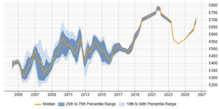 Contractor daily rate distribution trend for jobs in East London citing UML