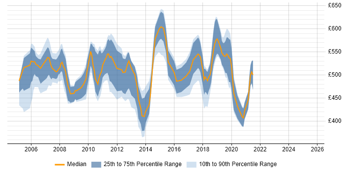 Contractor daily rate distribution trend for jobs in East London citing Unit Testing
