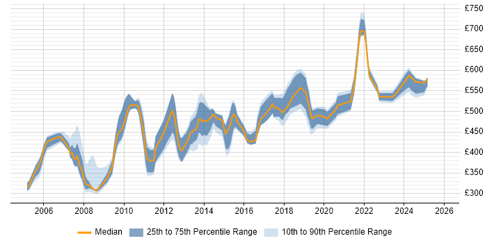 Contractor daily rate distribution trend for jobs in East London citing Use Case
