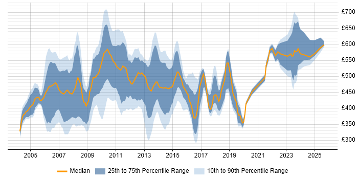 Contractor daily rate distribution trend for jobs in East London citing User Acceptance Testing Contractor daily rate distribution trend for jobs in East London citing User Acceptance Testing