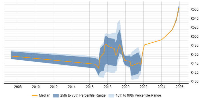 Contractor daily rate distribution trend for jobs in East London citing User Research
