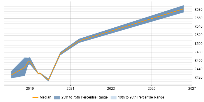 Contractor daily rate distribution trend for User Researcher job vacancies in East London