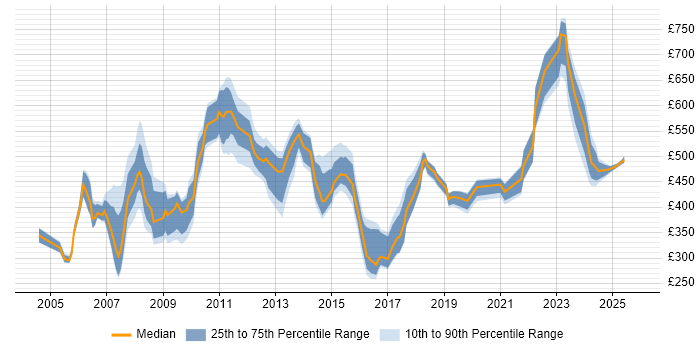 Contractor daily rate distribution trend for jobs in East London citing Validation