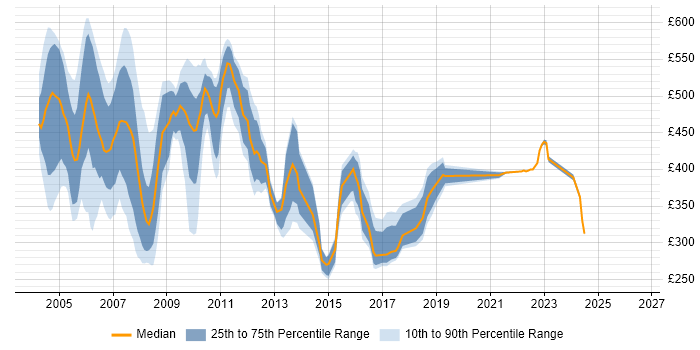 Contractor daily rate distribution trend for jobs in East London citing VB