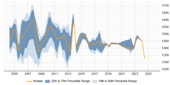 Contractor daily rate distribution trend for jobs in East London citing VBA