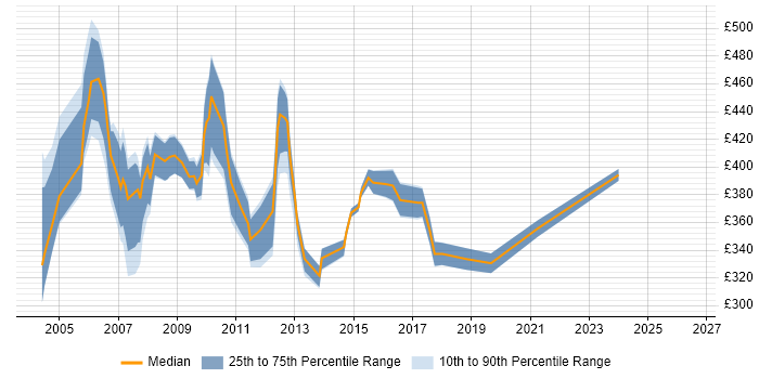 Contractor daily rate distribution trend for jobs in East London citing VBScript
