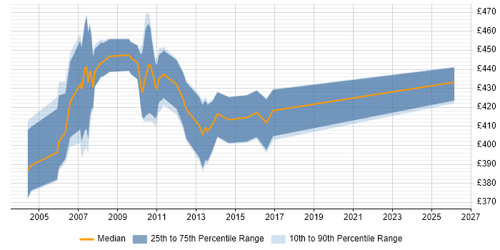 Contractor daily rate distribution trend for jobs in East London citing Veritas Cluster Server