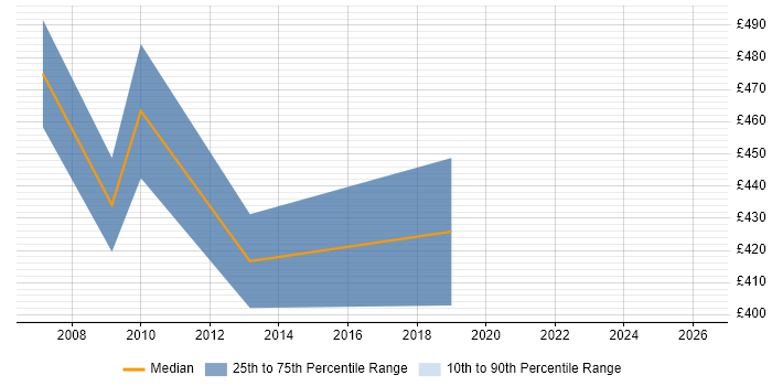 Contractor daily rate distribution trend for Veritas Engineer job vacancies in East London