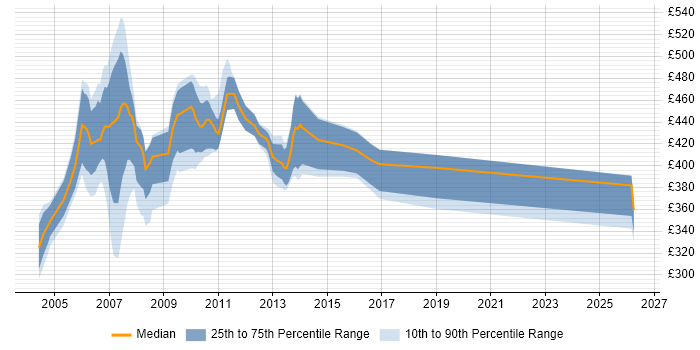 Contractor daily rate distribution trend for jobs in East London citing Veritas